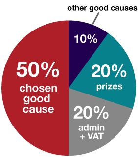 Ticket allocation pie chart